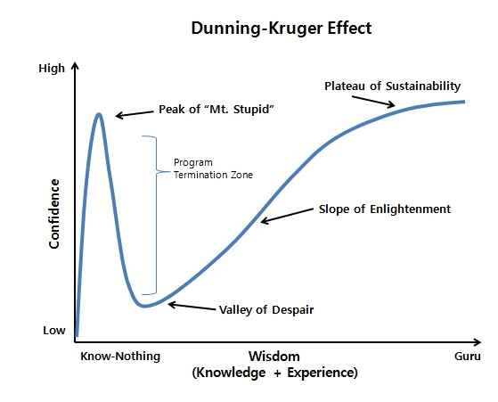為何蠢人總是自以為是? 淺談 Dunning–Kruger Effect 1