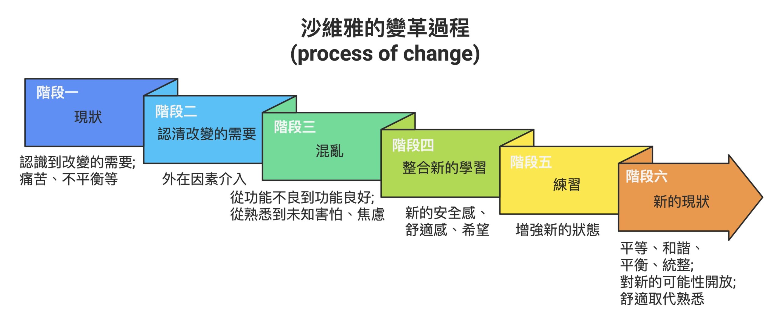 分手療傷指南：以沙維雅變革過程，走出情傷迎接新生活 3