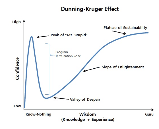 達克效應（Dunning-Kruger Effect）曲線圖：信心隨知識與經驗變化，先攀上「愚昧之巔」，跌入「絕望之谷」，再沿「開悟之坡」升至「持續平原」