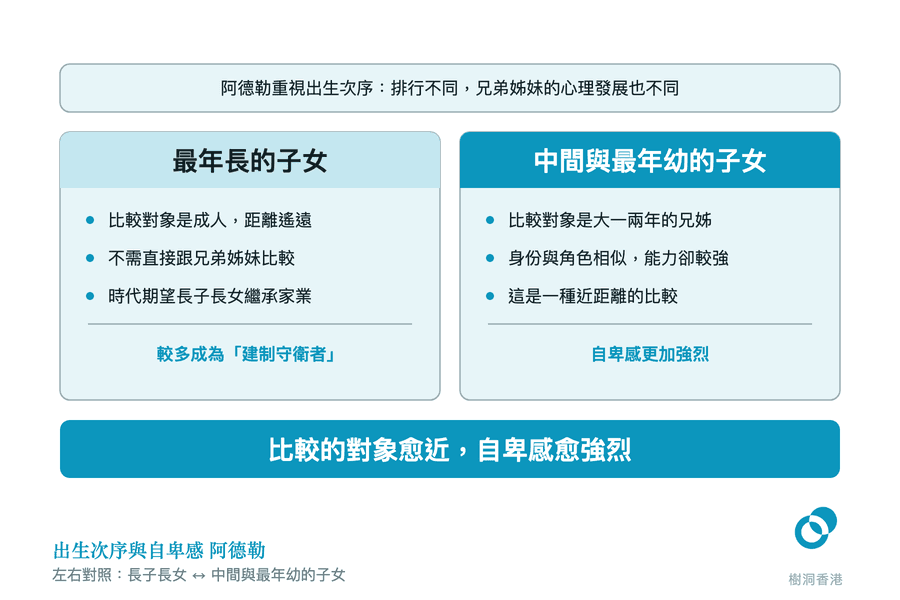 上方一條淺藍橫帶點出阿德勒重視出生次序，下面左右兩欄對照最年長的子女與中間和最年幼的子女各自跟誰比較、比較有多近，左欄結論是較多成為「建制守衛者」、右欄結論是自卑感更加強烈，底部深藍色橫帶寫出「比較的對象愈近，自卑感愈強烈」。　圖：樹洞香港