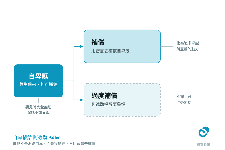 左邊是與生俱來、無可避免的自卑感，向右分岔成兩條路：實線框的「補償」化為追求卓越與意義的動力，虛線框的「過度補償」則通往不擇手段或徒勞無功。　圖：樹洞香港