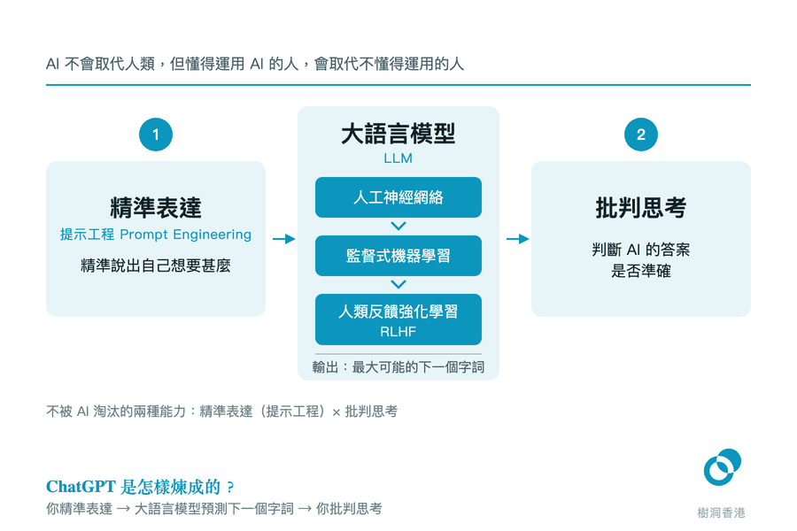 一條由左至右的流程：左邊①「精準表達（提示工程 Prompt Engineering）」，箭頭指入中間「大語言模型 LLM」方框——框內由上而下疊著人工神經網絡、監督式機器學習、人類反饋強化學習 RLHF 三塊深色條，框底寫「輸出：最大可能的下一個字詞」——再由箭頭指向右邊②「批判思考：判斷 AI 的答案是否準確」。　圖：樹洞香港