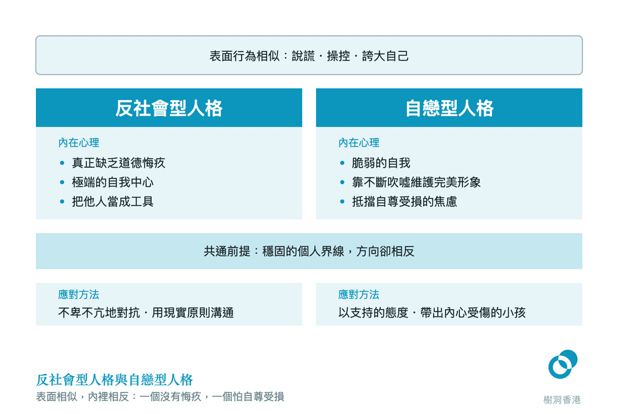 上方橫欄寫出兩種人格表面行為相似（說謊・操控・誇大自己），下方左右兩欄並排比較反社會型人格與自戀型人格的內在心理，中間藍帶標示共通前提是穩固的個人界線，最底兩欄列出方向相反的應對方法。　圖：樹洞香港
