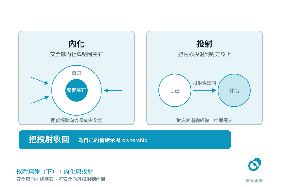 左右兩格對照兩種心理機制：左邊是箭頭由外向內、在「自己」圓心結成「堅固基石」的內化，右邊是「自己」向「伴侶」射出「投射性認同」箭頭的投射，下方一條深色橫帶寫著「把投射收回：為自己的情緒承擔 ownership」。　圖：樹洞香港