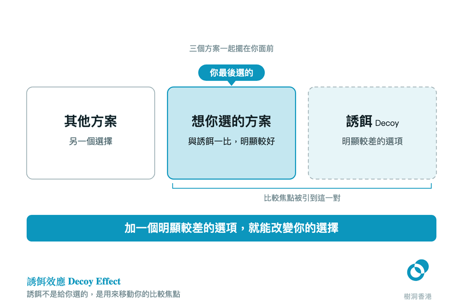 三張並排的方案卡：左邊白色的「其他方案」、中間teal色並掛著「你最後選的」標籤的「想你選的方案：與誘餌一比，明顯較好」、右邊虛線框的「誘餌 Decoy：明顯較差的選項」；一道括號把中間與右邊兩張圈在一起，註明「比較焦點被引到這一對」，底部橫幅寫著「加一個明顯較差的選項，就能改變你的選擇」。　圖：樹洞香港