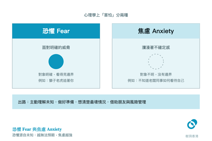 兩個並排的方塊對照「恐懼 Fear」與「焦慮 Anxiety」：左邊用實心圓代表對象明確的威脅（例如獅子老虎追著你），右邊用虛線圓代表沒有邊界的不確定（例如不知道老闆同事如何看待自己），下方橫帶列出主動理解未知、做好準備、想清楚最壞情況、借助朋友與風險管理的出路。　圖：樹洞香港