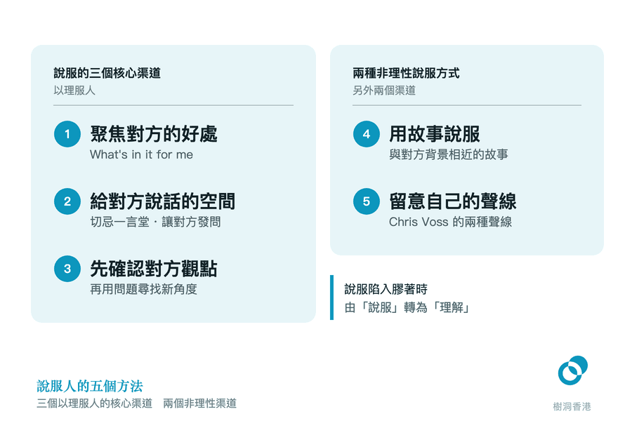 左欄列出三個以理服人的核心渠道：聚焦對方的好處、給對方說話的空間、先確認對方觀點；右欄列出兩種非理性說服方式：用故事說服、留意自己的聲線，下方補上說服陷入膠著時由「說服」轉為「理解」。　圖：樹洞香港