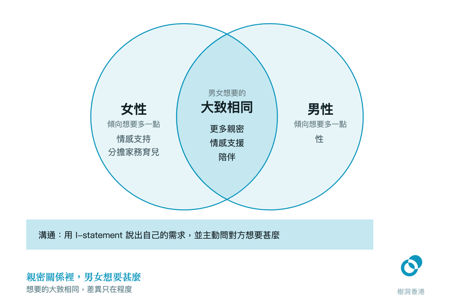 兩個大幅重疊的圓：重疊處寫著男女想要的「大致相同」——更多親密、情感支援、陪伴；左邊新月是女性傾向想要多一點的情感支持與分擔家務育兒，右邊新月只寫男性傾向想要多一點的性，下方橫帶寫出用 I-statement 說出需求並主動問對方的溝通方法。　圖：樹洞香港