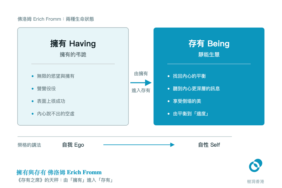 左右兩塊對照卡並列：淺色的「擁有 Having」列出無限的慾望與擁有、營營役役、表面上很成功、內心說不出的空虛；藍色的「存有 Being」列出找回內心的平衡、聽到內心更深層的訊息、享受倒塌的美、由平衡到「適度」，中間一支箭嘴由擁有指向存有，底部再以榮格的自我 Ego → 自性 Self 標出同一段路。　圖：樹洞香港