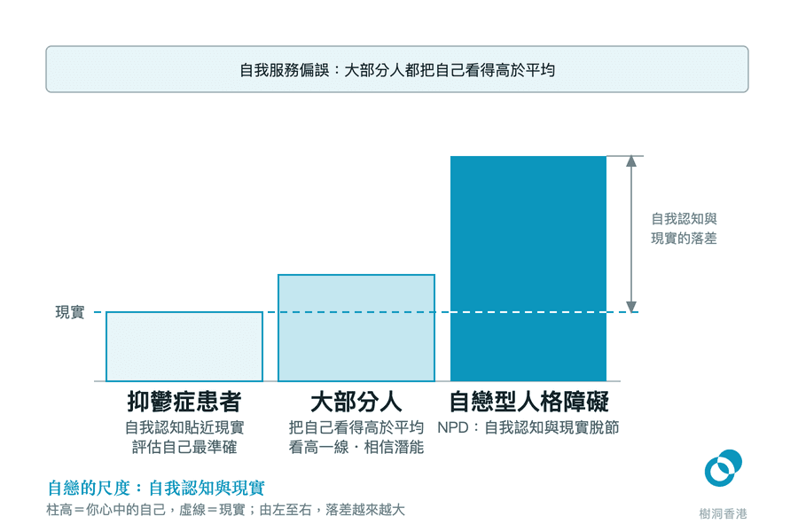 一條虛線代表現實，三根柱顯示三種人把自己看得多高：抑鬱症患者剛好貼近現實，大部分人看高一線，自戀型人格障礙則遠遠高出，右邊的箭頭量度出那道落差。　圖：樹洞香港