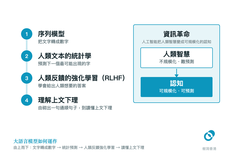 左邊以編號一至四由上而下排出大語言模型的運作步驟——序列模型（把文字轉成數字）、人類文本的統計學（預測下一個最可能出現的字）、人類反饋的強化學習（RLHF）與理解上文下理，右邊一格以上下兩個方塊顯示這場資訊革命把「不規模化・難預測」的人類智慧變成「可規模化・可預測」的認知。　圖：樹洞香港