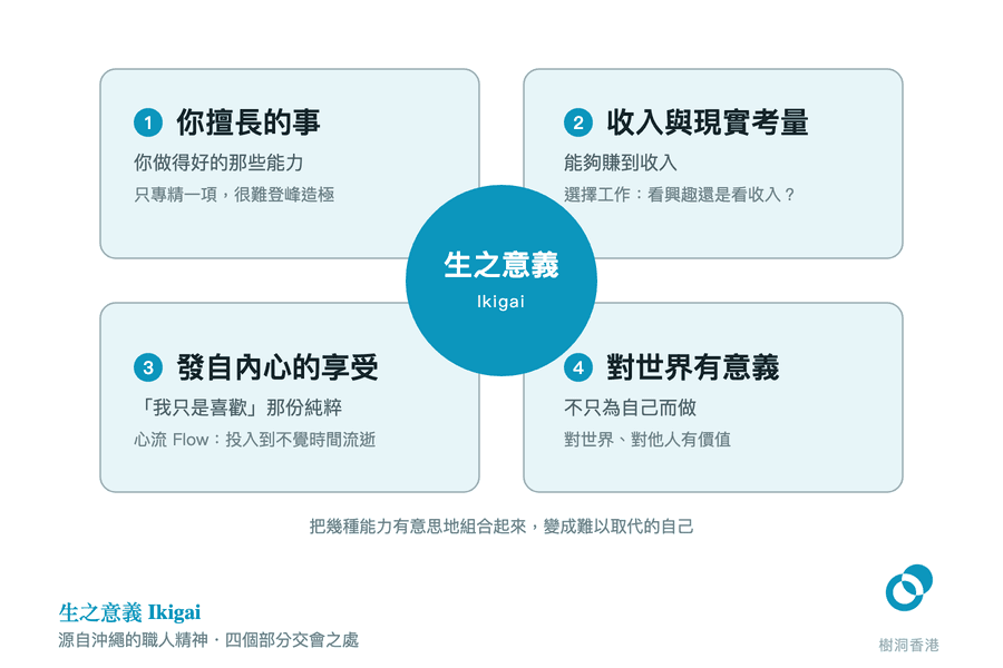 四張編號卡片分別寫上你擅長的事、收入與現實考量、發自內心的享受與對世界有意義，四張卡片的內角共同圍住中央一個寫著「生之意義 Ikigai」的圓形交會點，下方一行字點出把幾種能力組合起來，變成難以取代的自己。　圖：樹洞香港