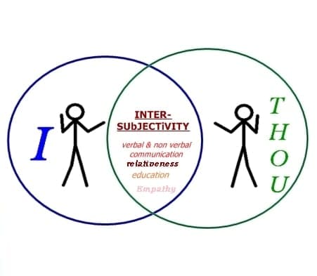 互為主體性（Inter-subjectivity）文氏圖：代表「I」與「THOU」的兩個圓相交，交集列出語言與非語言溝通、關聯性、教育與同理心