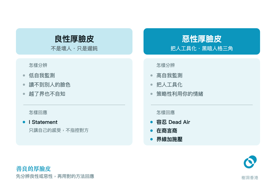 左右並排的兩張卡，左邊列出良性厚臉皮的分辨線索與 I Statement 的回應方法，右邊列出惡性厚臉皮的分辨線索，以及容忍 Dead Air、在商言商、界線加施壓三種回應。　圖：樹洞香港