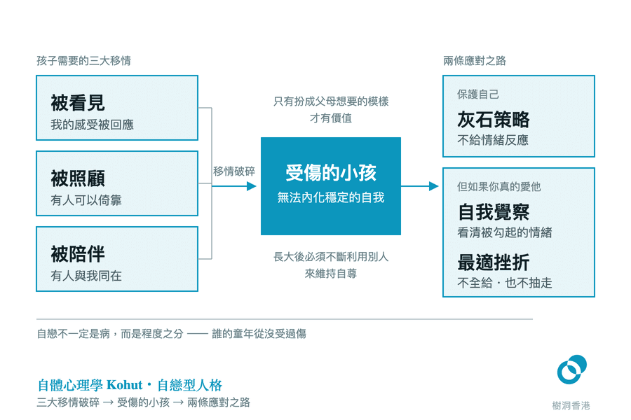圖左並排三個方格列出孩子需要的三大移情——被看見、被照顧、被陪伴，三者匯合成一個標示「移情破碎」的箭頭，指向中央實心藍綠方塊「受傷的小孩・無法內化穩定的自我」，再向右分出兩條應對之路：保護自己的「灰石策略」，以及若你真的愛他時借用的「自我覺察」與「最適挫折」。　圖：樹洞香港