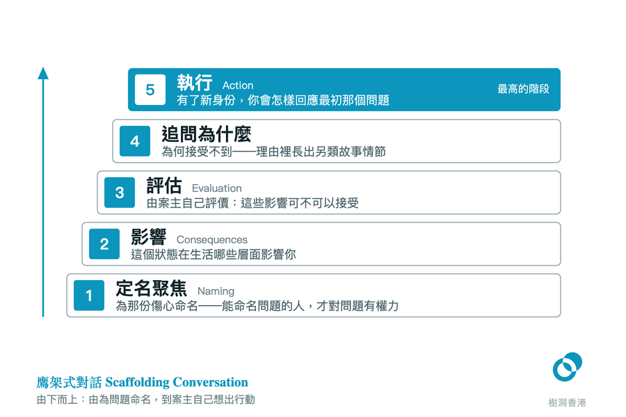 圖中五條橫帶由下而上拾級而上，左邊一支向上的箭頭標出方向，依次列出鷹架式對話的五個階段——定名聚焦 Naming、影響 Consequences、評估 Evaluation、追問為什麼、執行 Action，每條以編號方格起首、下方一行寫出該階段要問的問題，最頂一條填成實心藍綠並標明「最高的階段」。　圖：樹洞香港