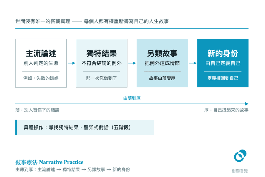 由左至右的四格流程圖：主流論述、獨特結果、另類故事、新的身份，色塊逐格加深，下方一條「由薄到厚」的軸線標出敍事工作的方向。　圖：樹洞香港