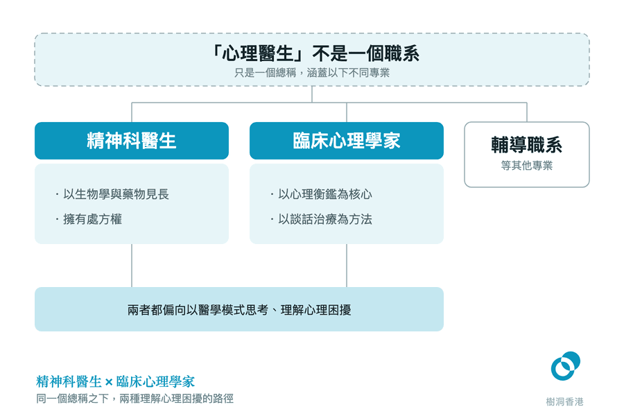 一張分流圖：頂端虛線框指出「心理醫生」不是一個職系、只是一個總稱，往下分出精神科醫生（以生物學與藥物見長、擁有處方權）、臨床心理學家（以心理衡鑑為核心、以談話治療為方法）和輔導職系三欄，底部一條橫帶標明前兩者都偏向以醫學模式思考、理解心理困擾。　圖：樹洞香港