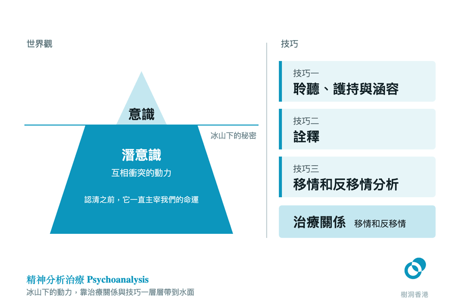 圖左一座冰山被水面分開：水面上只露出細小的「意識」，水面下是佔滿畫面的「潛意識」與互相衝突的動力；圖右順序列出技巧一聆聽、護持與涵容、技巧二詮釋、技巧三移情和反移情分析，以及治療關係一格。　圖：樹洞香港