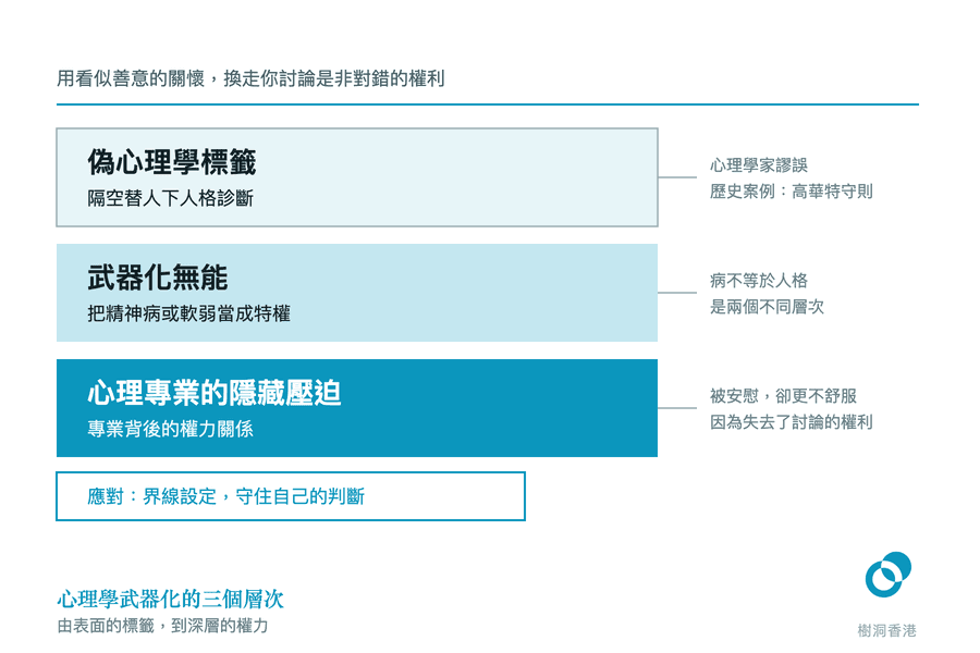 三條由淺到深的橫帶，由上而下列出心理學武器化的三個層次：偽心理學標籤、武器化無能、心理專業的隱藏壓迫，右邊以引線標出要點，底下一格寫著界線設定的應對。　圖：樹洞香港