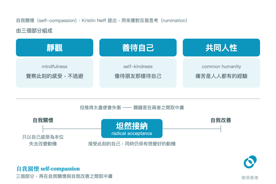上半三張卡列出自我關懷的三個部分：靜觀、善待自己、共同人性；下半一條橫軸把自我關懷與自我改善放在兩端，中間標出「坦然接納」。　圖：樹洞香港