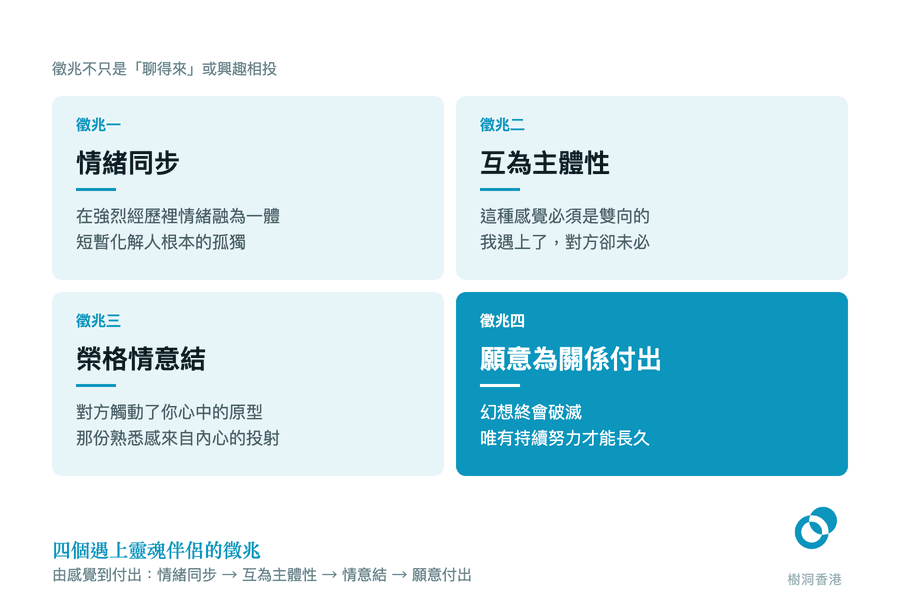 四格並排的圖表列出情緒同步、互為主體性、榮格情意結與願意為關係付出四個靈魂伴侶徵兆，最後一格以實色藍底標示唯一要靠持續努力的一項。　圖：樹洞香港
