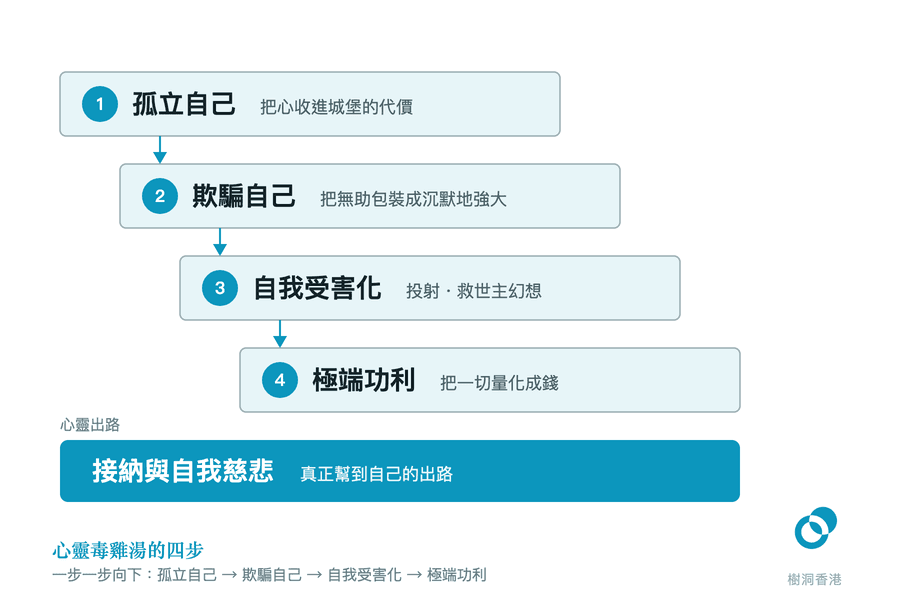 四條逐級向右下錯落的橫欄，依次編號列出心靈毒雞湯的四步——孤立自己、欺騙自己、自我受害化、極端功利——每步旁註明它的代價，箭頭一級一級往下，最底的藍色橫帶標出心靈出路是接納與自我慈悲。　圖：樹洞香港