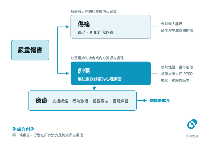 左邊一宗「嚴重傷害」分岔成上下兩條路：身邊有足夠的社會或內心資源時走向「傷痛」，缺乏資源時走向深色的「創傷」，下方再接上療癒四法與創傷後成長。　圖：樹洞香港