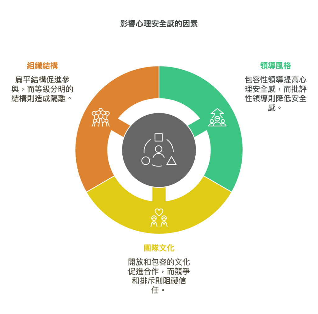 影響職場心理安全感的三大因素:領導風格、團隊文化與組織結構