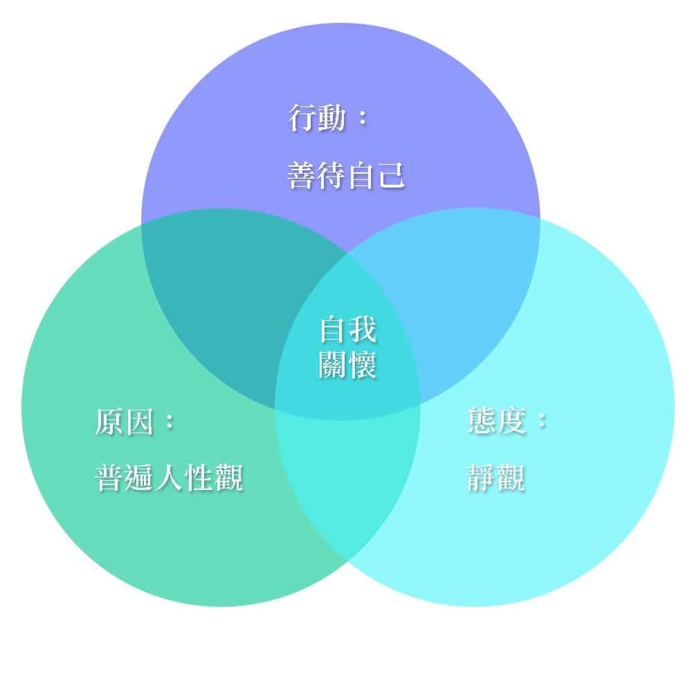 自我關懷三元素文氏圖:行動「善待自己」、原因「普遍人性觀」與態度「靜觀」三個圓相交,交集處為自我關懷