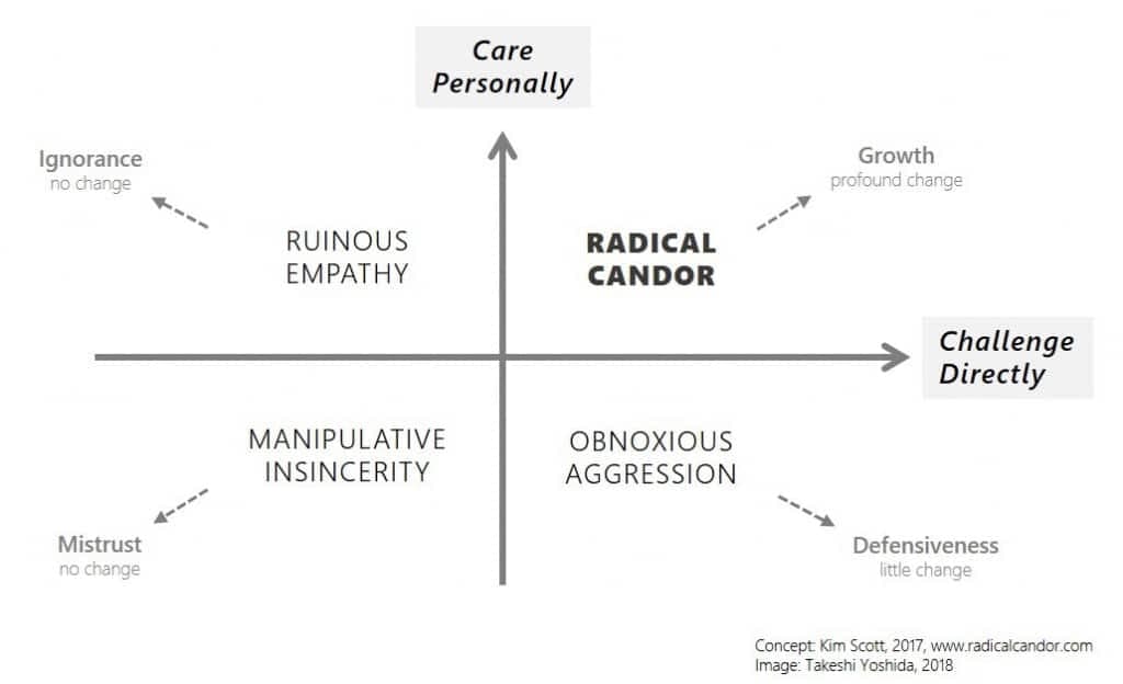 Radical Candor 四象限圖:以「Care Personally」為縱軸、「Challenge Directly」為橫軸,分出徹底坦率、令人討厭的侵略、破壞性同理與操縱式虛偽四種溝通方式