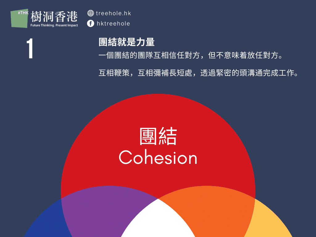 樹洞香港資訊圖第一頁:以紅色圓形標示「團結 Cohesion」,說明團結的團隊互相信任、互相鞭策並緊密溝通