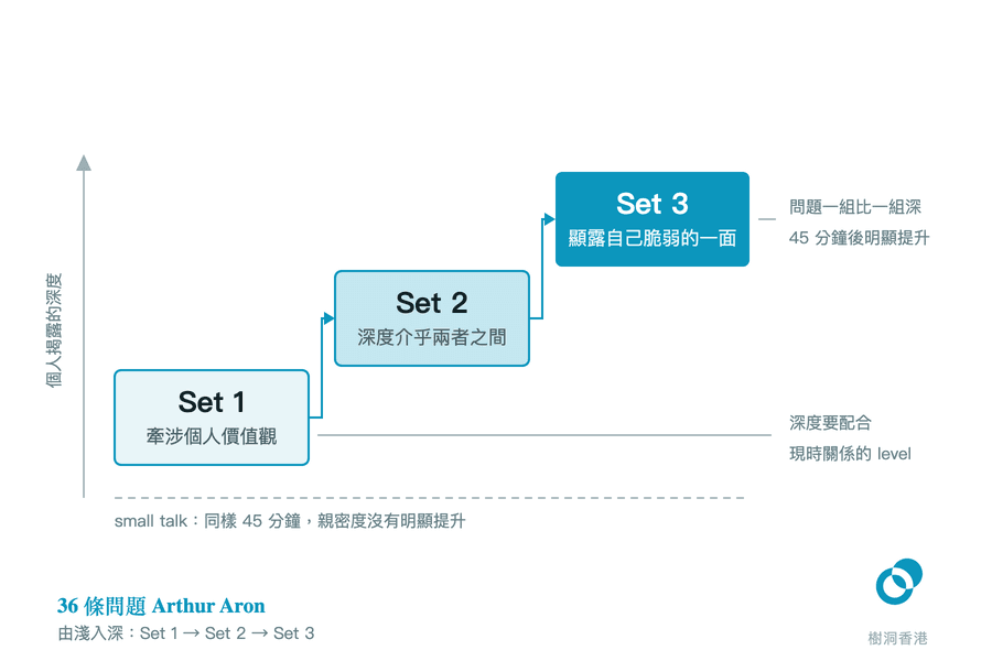 三級階梯由左下升到右上,Set 1(牽涉個人價值觀)、Set 2、Set 3(顯露自己脆弱的一面)逐級加深,底部一條虛線代表同樣 45 分鐘的 small talk 始終停在原地。 圖:樹洞香港