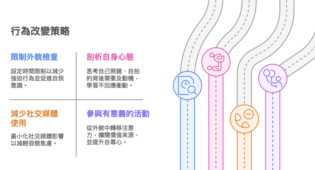 「行為改變策略」資訊圖:限制外貌檢查、剖析自身心態、減少社交媒體使用、參與有意義的活動四項策略及其說明