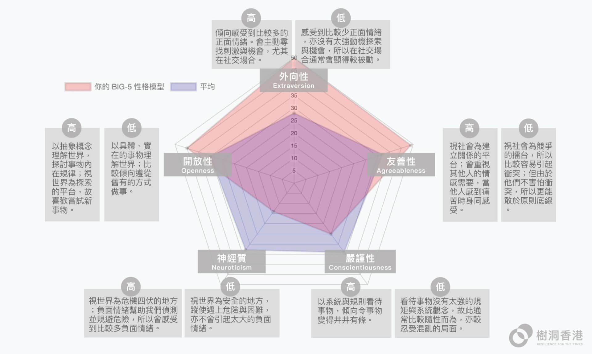 BIG-5 性格模型雷達圖:以五角形比較個人分數與平均值,並標示外向性、開放性、友善性、嚴謹性與神經質在高分與低分時的表現