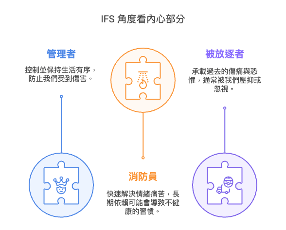 內在家庭系統(IFS)的內心部分示意圖:以拼圖圖示分別代表管理者、消防員與被放逐者,並附各自的角色說明