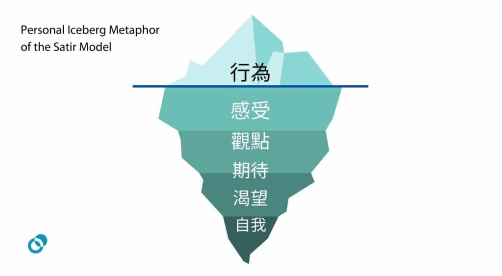 沙維雅模式的個人冰山圖:水面上為「行為」,水面下依次為感受、觀點、期待、渴望與自我