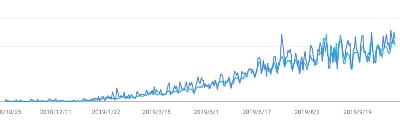 折線圖:由 2018 年 10 月至 2019 年 9 月的數據呈持續上升趨勢