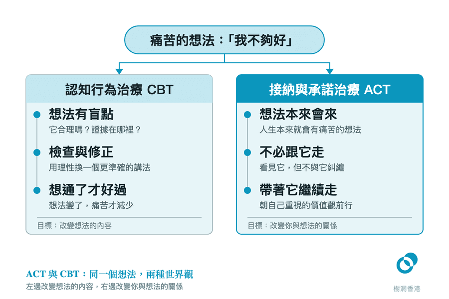 頂部一個痛苦的想法「我不夠好」分叉落入左右兩欄:左欄 CBT 依次是想法有盲點、檢查與修正、想通了才好過,目標是改變想法的內容;右欄 ACT 依次是想法本來會來、不必跟它走、帶著它繼續走,目標是改變你與想法的關係。 圖:樹洞香港
