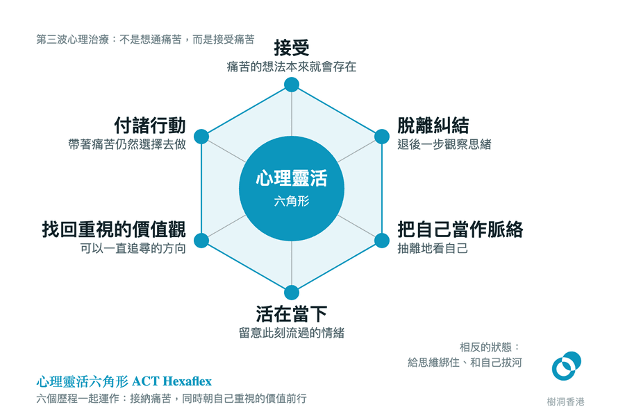 一個六角形,六個角分別是接受、脫離糾結、把自己當作脈絡、活在當下、找回重視的價值觀、付諸行動,每個角附一句說明,六條線一起指向中央的「心理靈活」。 圖:樹洞香港