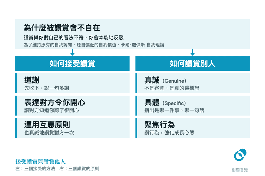 上方一條橫帶說明被讚賞時本能反駁的原因,下面分左右兩欄並排:左欄三個接受讚賞的方法(道謝、表達對方令你開心、運用互惠原則),右欄三個讚賞別人的原則(真誠 Genuine、具體 Specific、聚焦行為)。 圖:樹洞香港