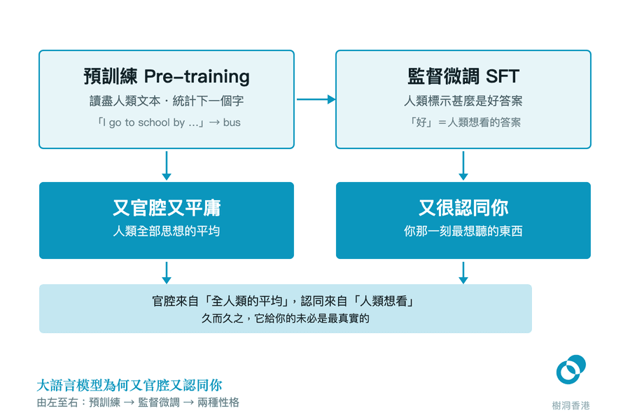 兩層流程圖:上排「預訓練 Pre-training(讀盡人類文本・統計下一個字)」箭頭指向「監督微調 SFT(人類標示甚麼是好答案)」,兩者各自向下指出一種性格——「又官腔又平庸:人類全部思想的平均」與「又很認同你:你那一刻最想聽的東西」,底部淺藍條寫出官腔來自全人類的平均、認同來自人類想看,久而久之它給你的未必是最真實的。 圖:樹洞香港