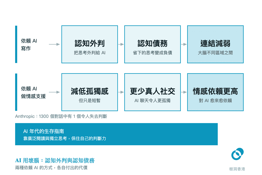 兩行並排的流程圖:上行由依賴 AI 寫作走向認知外判、認知債務與大腦連結減弱,下行由依賴 AI 做情感支援走向孤獨感短暫減低、更少真人社交與情感依賴更高,底部藍條寫出 AI 年代的生存指南。 圖:樹洞香港