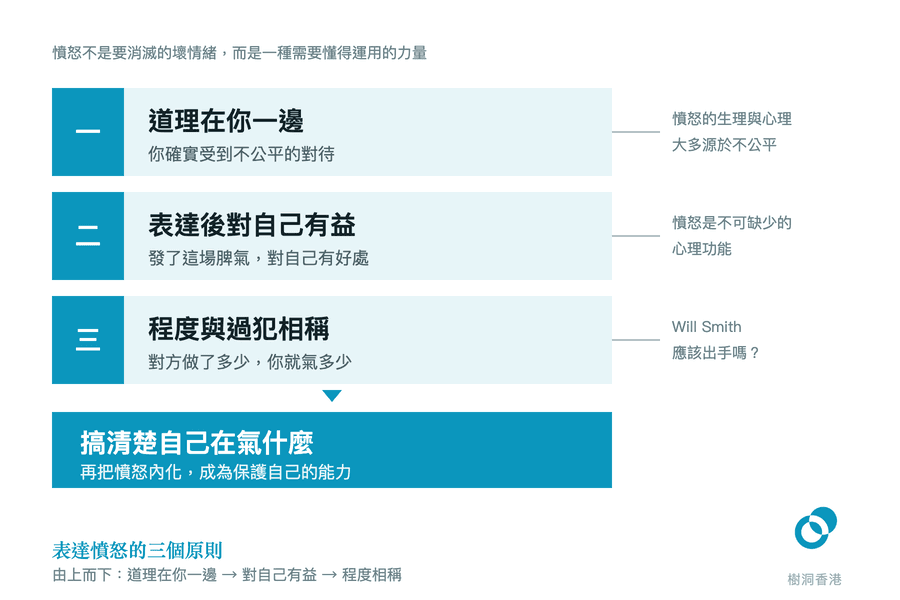 三條並排的原則帶列出發怒前要成立的條件——道理在你一邊、表達後對自己有益、程度與過犯相稱,右側引線標出各條的出處,箭嘴向下指往底部深色橫幅「搞清楚自己在氣什麼,再把憤怒內化」。 圖:樹洞香港
