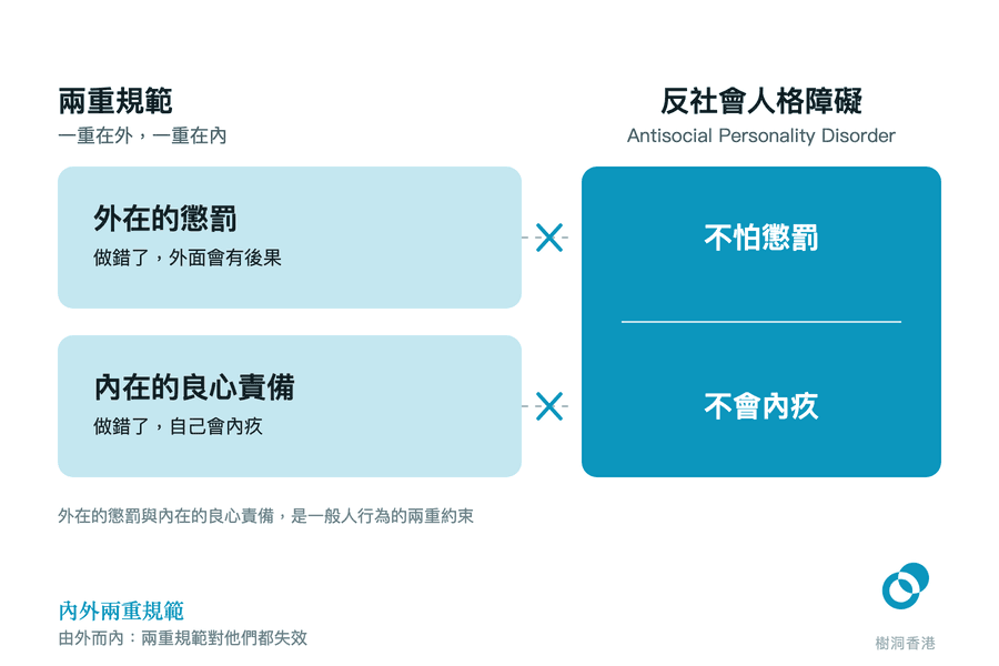 左邊兩塊淺藍長方形分別是「外在的懲罰」與「內在的良心責備」,兩條通往右邊深藍「反社會人格障礙」方塊的虛線各被一個 ✕ 截斷,對應方塊內的「不怕懲罰」與「不會內疚」。 圖:樹洞香港