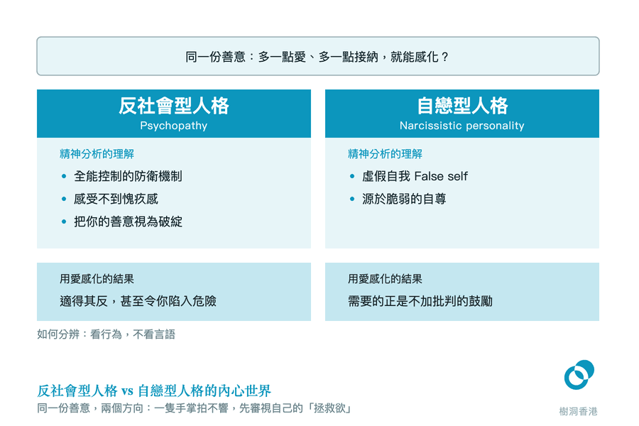 頂部一條橫帶寫出「多一點愛就能感化?」的常見想法,下面左右兩欄以精神分析對照反社會型人格(全能控制、感受不到愧疚感)與自戀型人格(虛假自我、脆弱自尊),最後一列顯示同一份善意在左欄適得其反、在右欄卻正是對方需要的鼓勵。 圖:樹洞香港