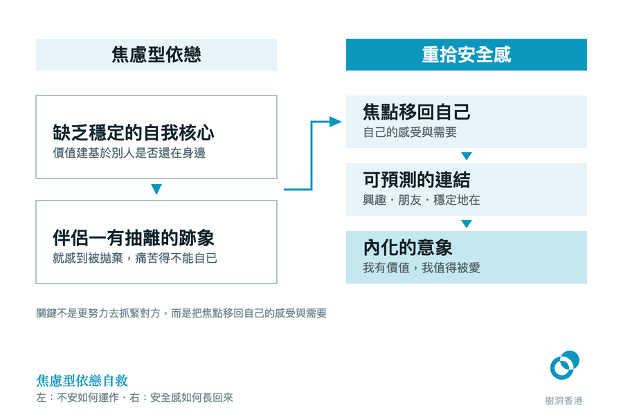 左右對照圖:左欄兩格顯示焦慮型依戀如何運作——缺乏穩定的自我核心、伴侶一有抽離的跡象就感到被拋棄,一枝箭嘴由中間轉入右欄由上而下三格的自救路徑:焦點移回自己、可預測的連結、內化「我有價值,我值得被愛」的意象。 圖:樹洞香港