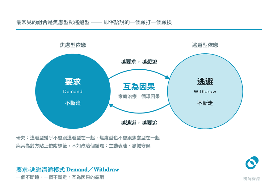 左右兩個大圓——左邊深色的「要求 Demand・不斷追」(上方標焦慮型依戀)、右邊淺色的「逃避 Withdraw・不斷走」(上方標逃避型依戀)——由上下兩道弧形箭頭接成一個閉環,上方寫「越要求,越想逃」,下方寫「越逃避,越要追」,圓與圓之間標著「互為因果/家庭治療:循環因果」。 圖:樹洞香港