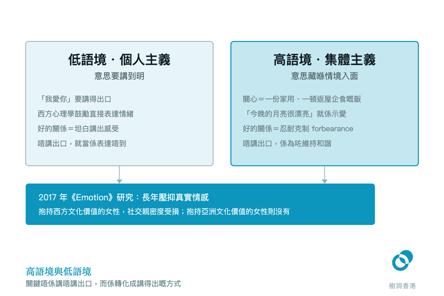 左右兩欄對照「低語境・個人主義」與「高語境・集體主義」兩種情感表達方式,各列四項具體例子,兩欄再往下收束到藍色橫帶上 2017 年《Emotion》研究對兩種文化女性的不同影響。 圖:樹洞香港