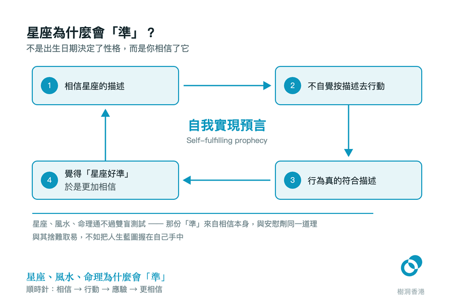 四格順時針循環圖:相信星座的描述、不自覺按描述去行動、行為真的符合描述、覺得「星座好準」而更加相信,四個方塊由箭咀首尾相接,中央標示「自我實現預言 Self-fulfilling prophecy」,下方兩行註明這類說法通不過雙盲測試,以及把人生藍圖握在自己手中。 圖:樹洞香港